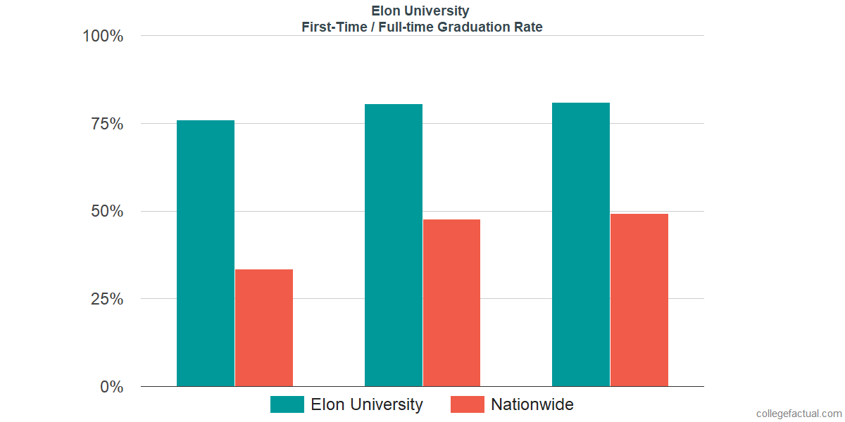 Elon University Graduation Rate & Retention Rate