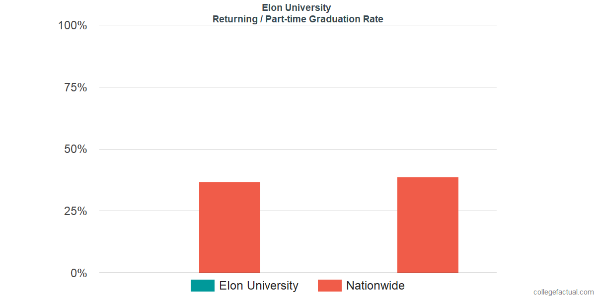 Elon University Graduation Rate & Retention Rate