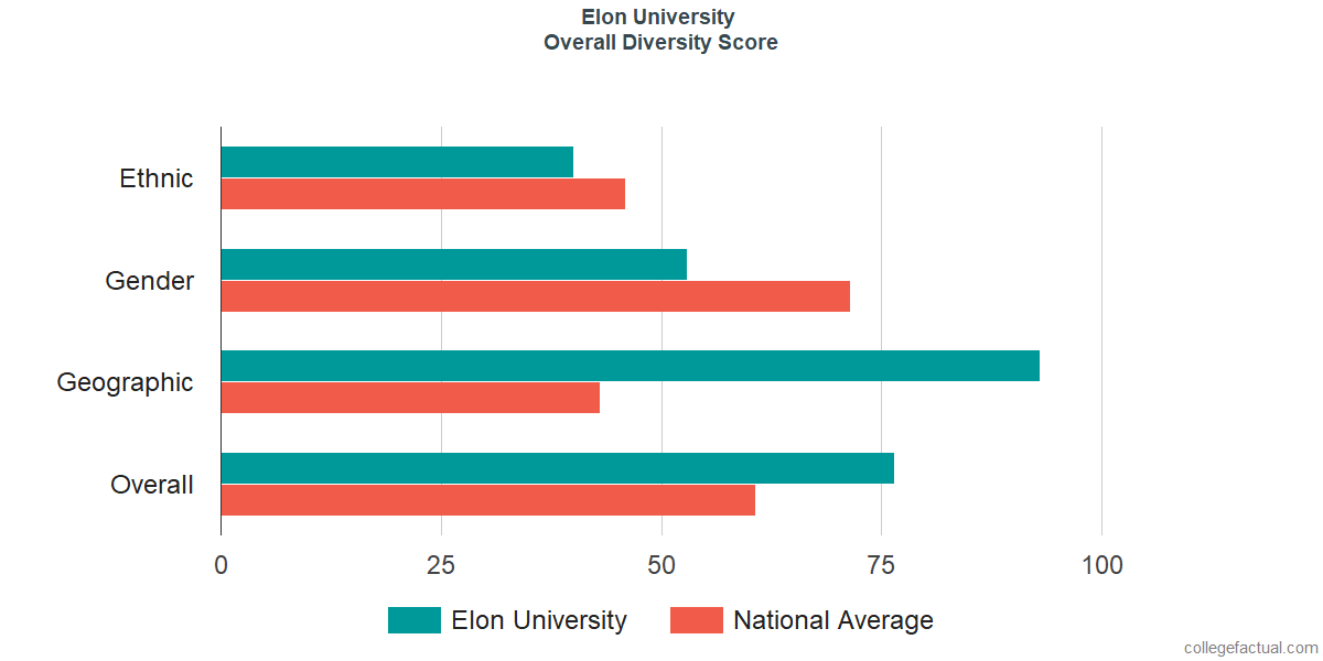 Overall Diversity at Elon University