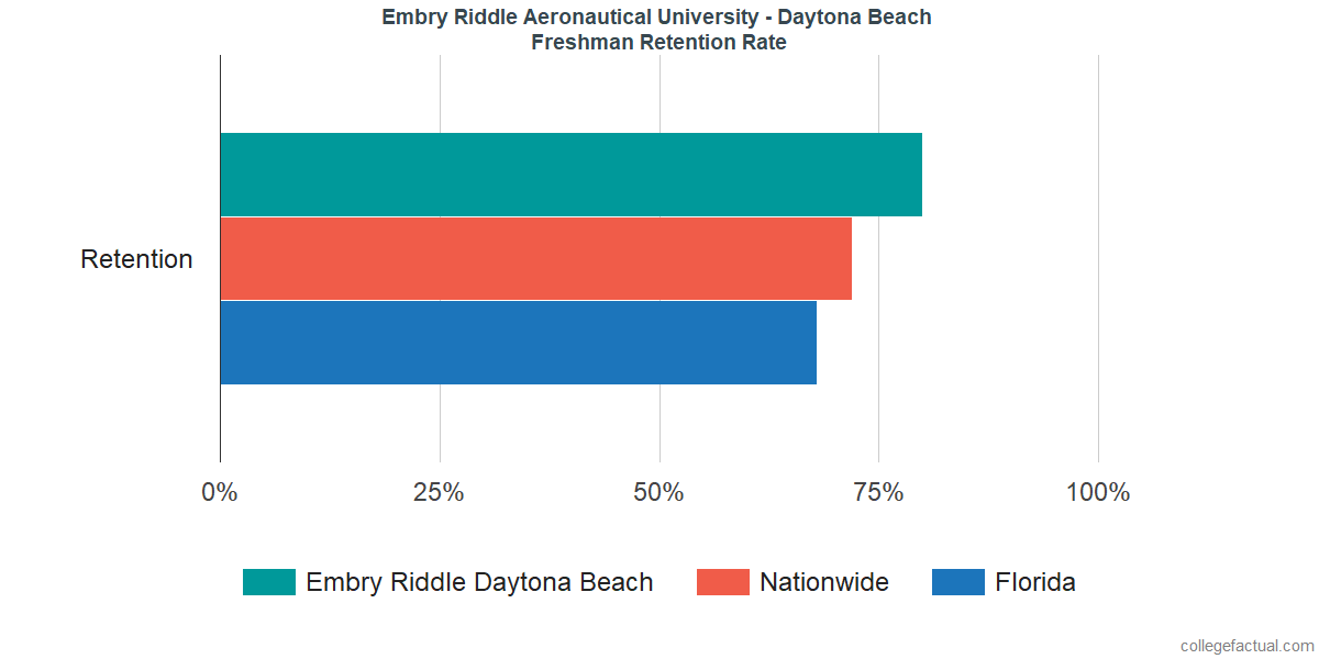 Embry Riddle Aeronautical University Daytona Beach Graduation Rate Retention Rate