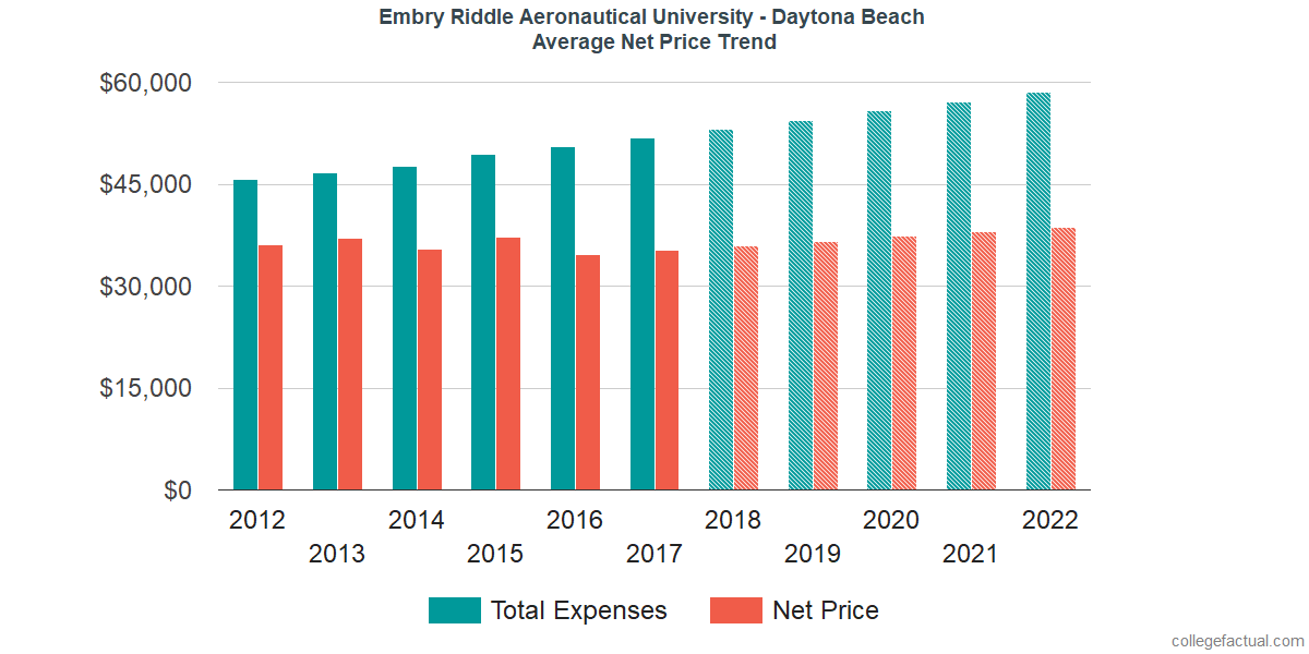 Average Net Price at Embry-Riddle Aeronautical University - Daytona Beach