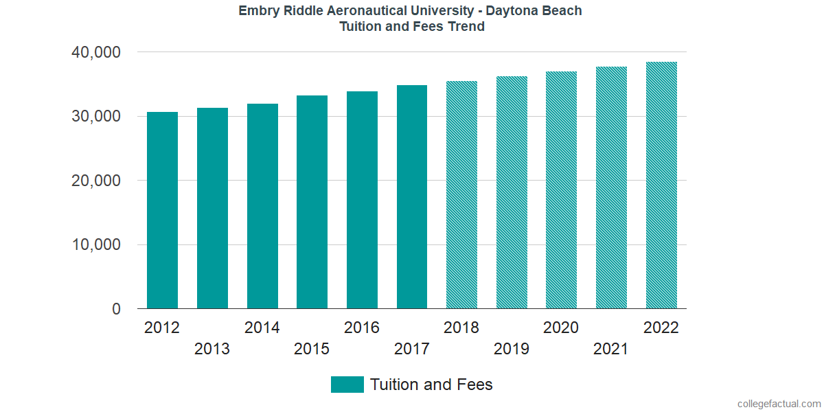 Embry-Riddle Aeronautical University - Daytona Beach Tuition and Fees