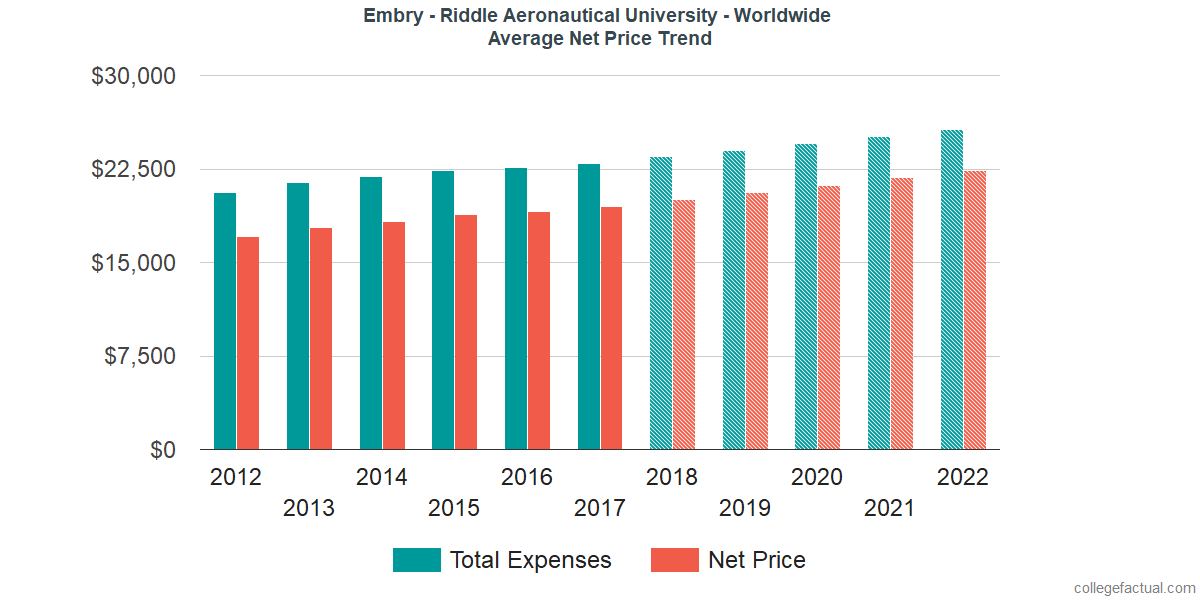 Net Price Trends at Embry-Riddle Aeronautical University - Worldwide