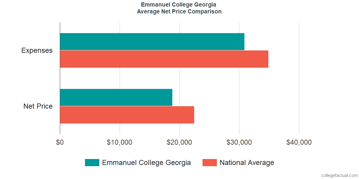 Net Price Comparisons at Emmanuel College