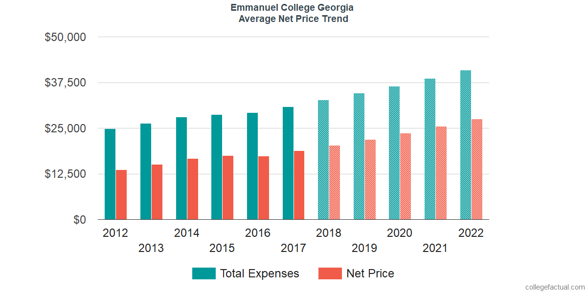 Net Price Trends at Emmanuel College