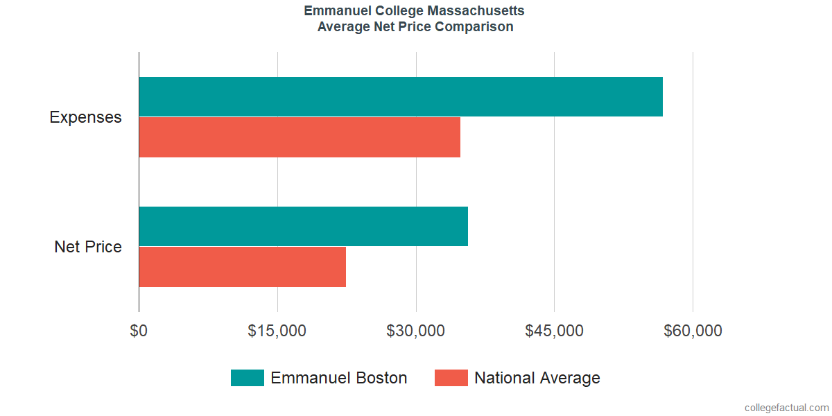 Net Price Comparisons at Emmanuel College Massachusetts