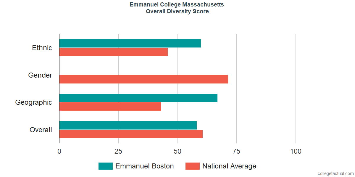 Overall Diversity at Emmanuel College Massachusetts