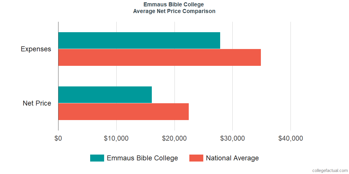 Net Price Comparisons at Emmaus Bible College