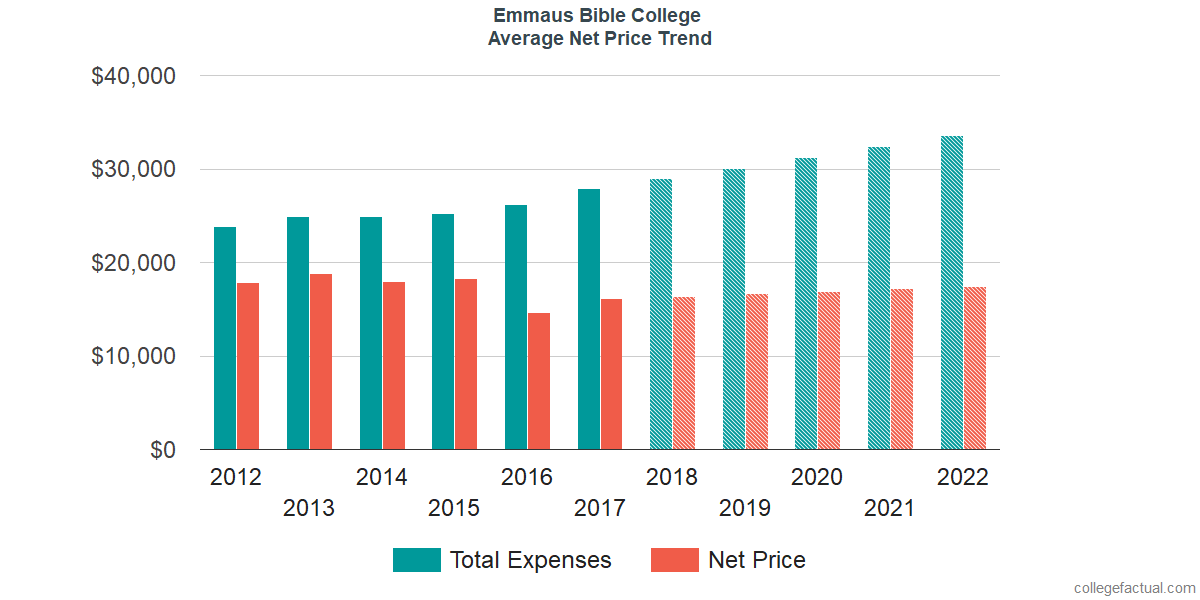 Net Price Trends at Emmaus Bible College