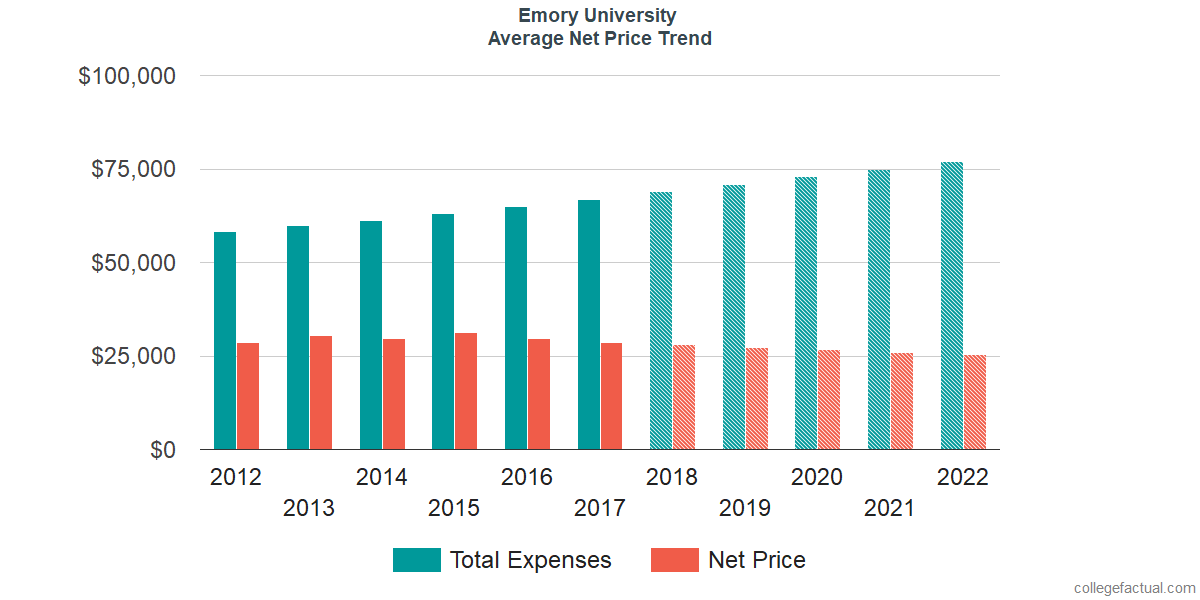 Net Price Trends at Emory University