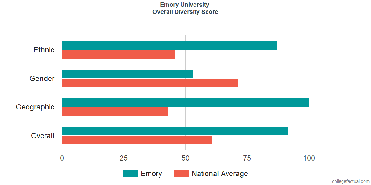 Overall Diversity at Emory University