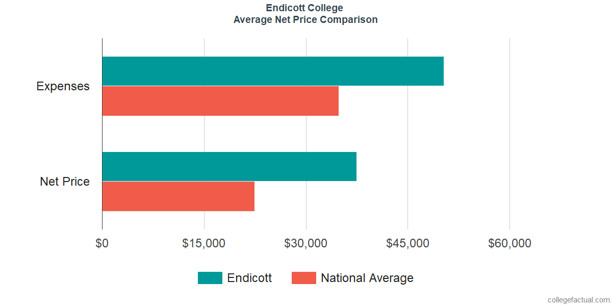 Net Price Comparisons at Endicott College