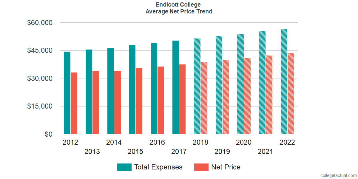 Average Net Price at Endicott College