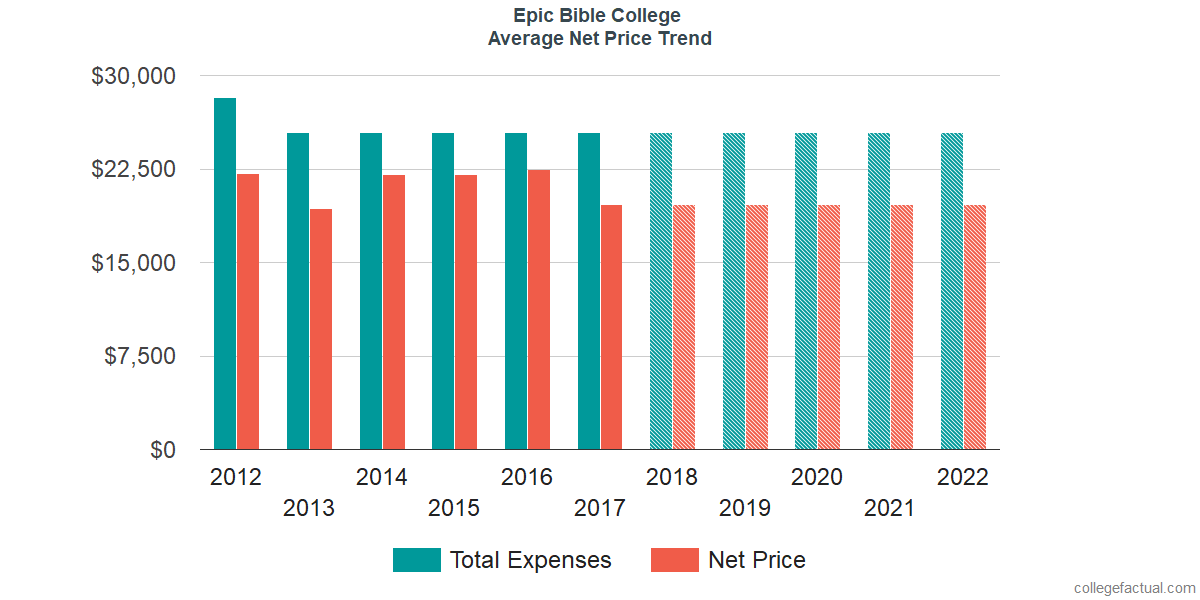 Average Net Price at Epic Bible College