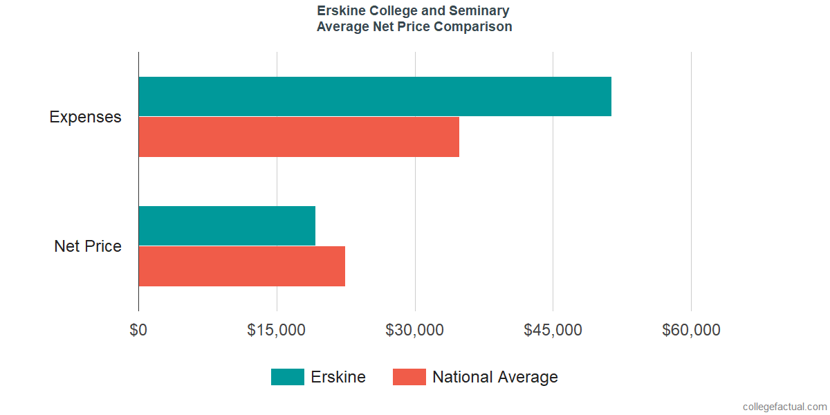 Net Price Comparisons at Erskine College