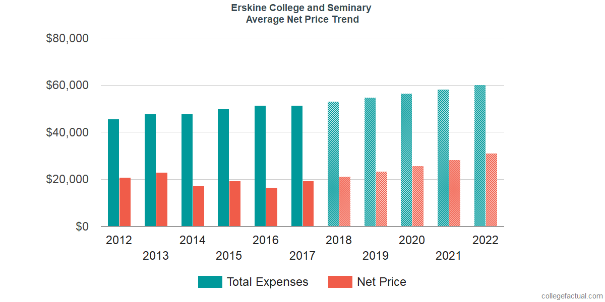 Net Price Trends at Erskine College