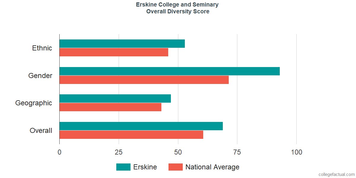 Overall Diversity at Erskine College