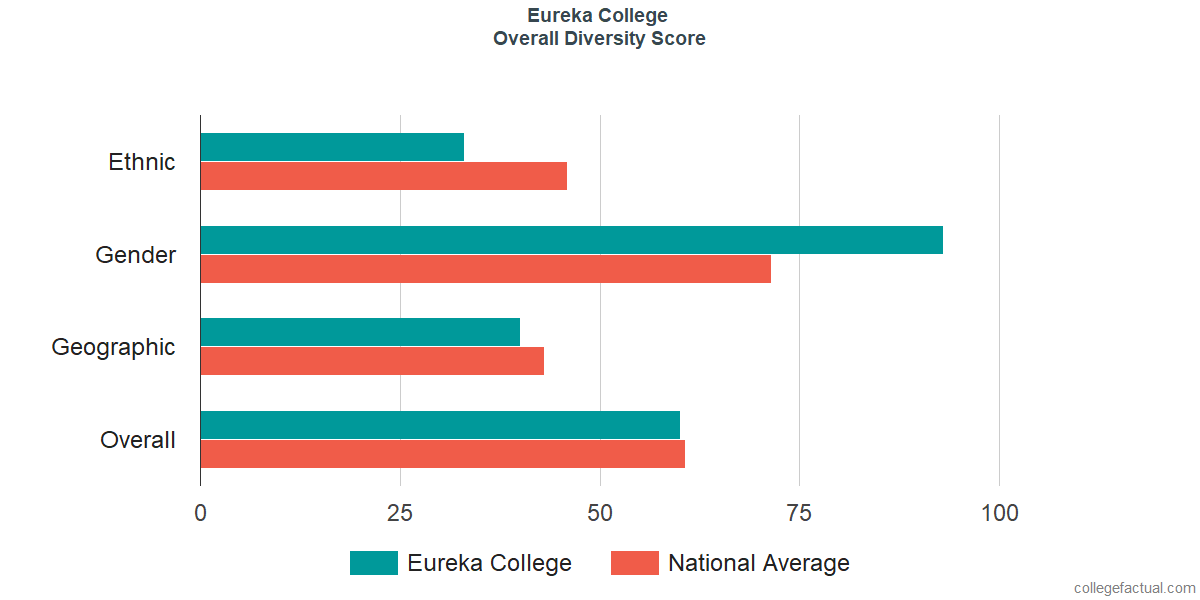 Overall Diversity at Eureka College