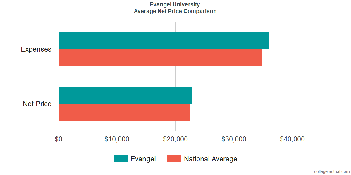 Net Price Comparisons at Evangel University