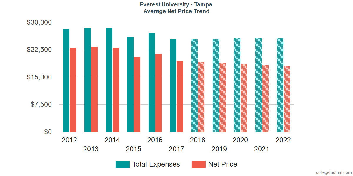 Average Net Price at Altierus Career College - Tampa