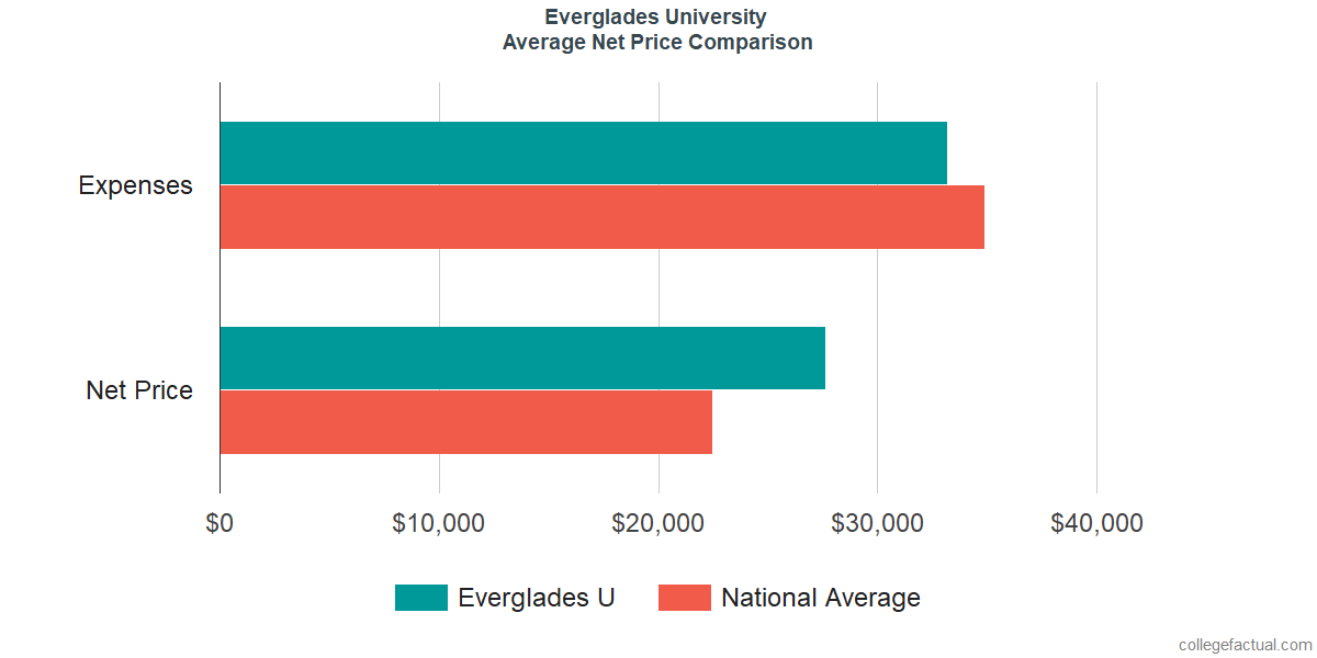 Net Price Comparisons at Everglades University