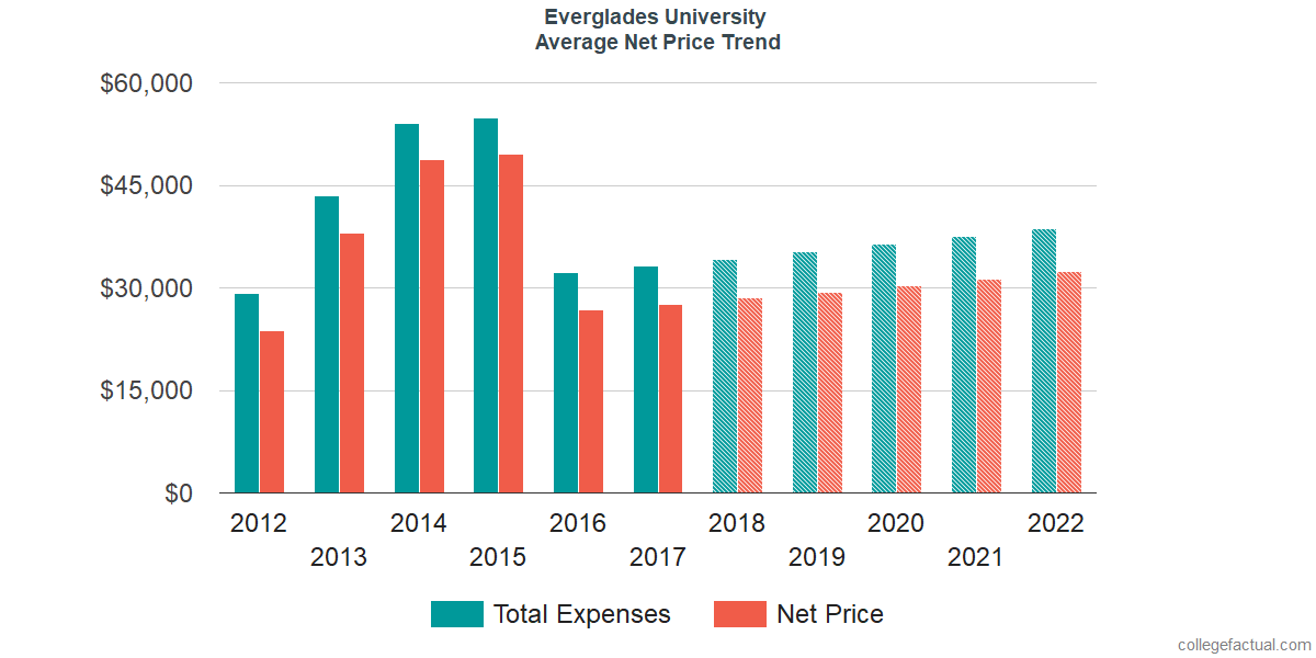 Net Price Trends at Everglades University