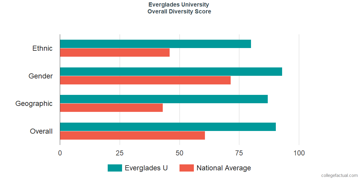 Overall Diversity at Everglades University