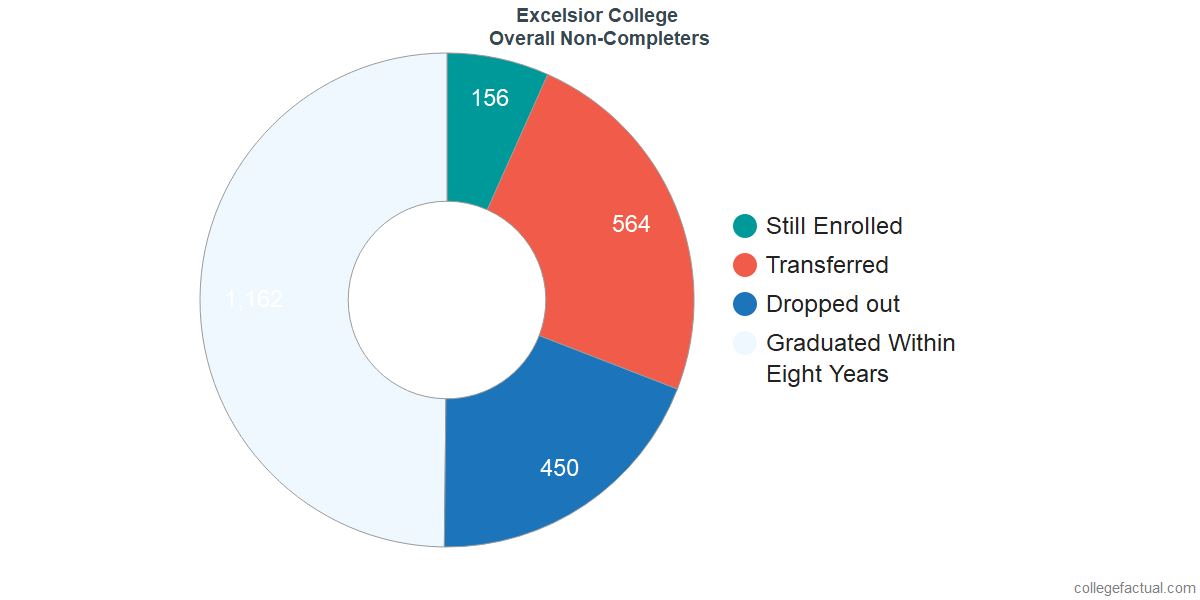Excelsior College Graduation Rate Retention Rate