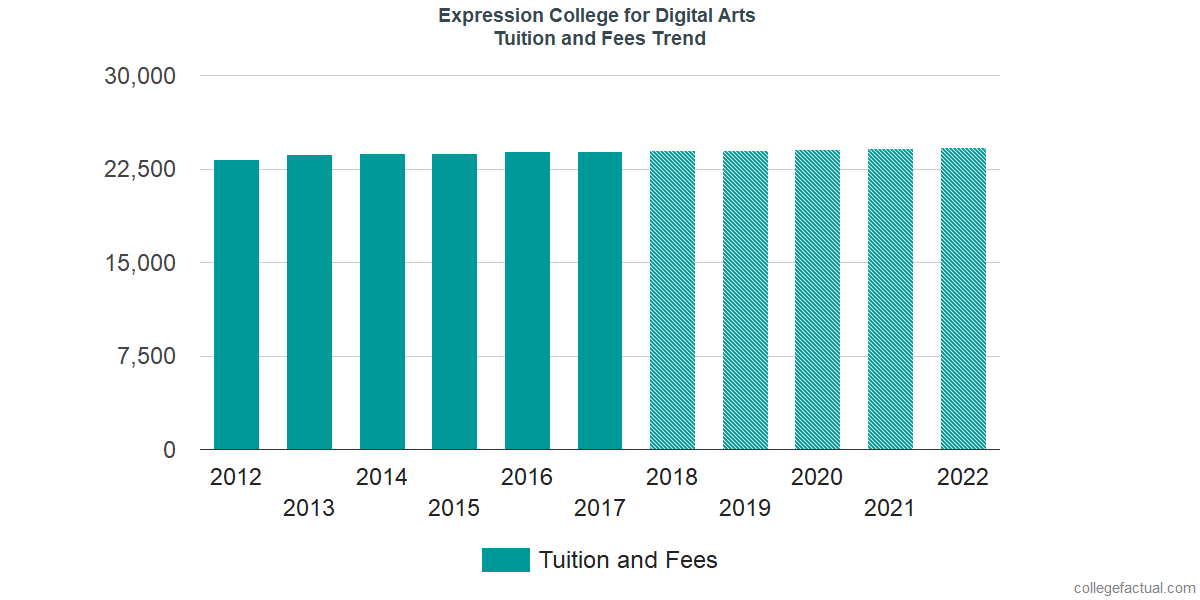 Tuition and Fees Trends at SAE Expression College