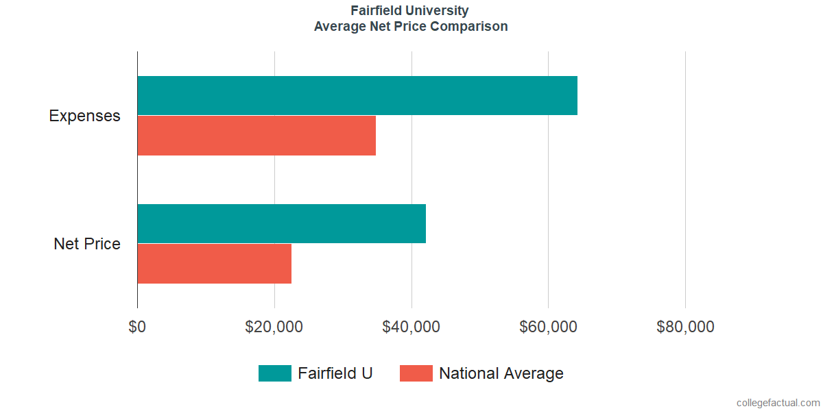 Net Price Comparisons at Fairfield University