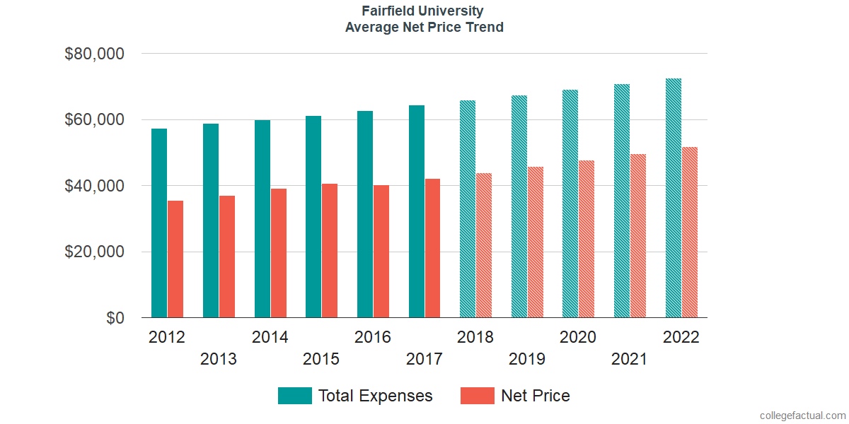 Net Price Trends at Fairfield University