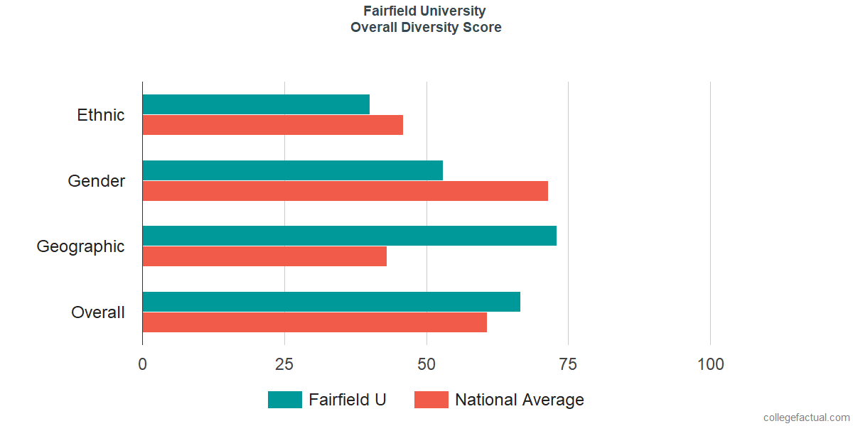 Overall Diversity at Fairfield University