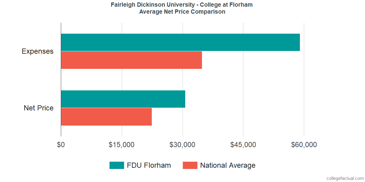 Net Price Comparisons at Fairleigh Dickinson University - Florham Campus