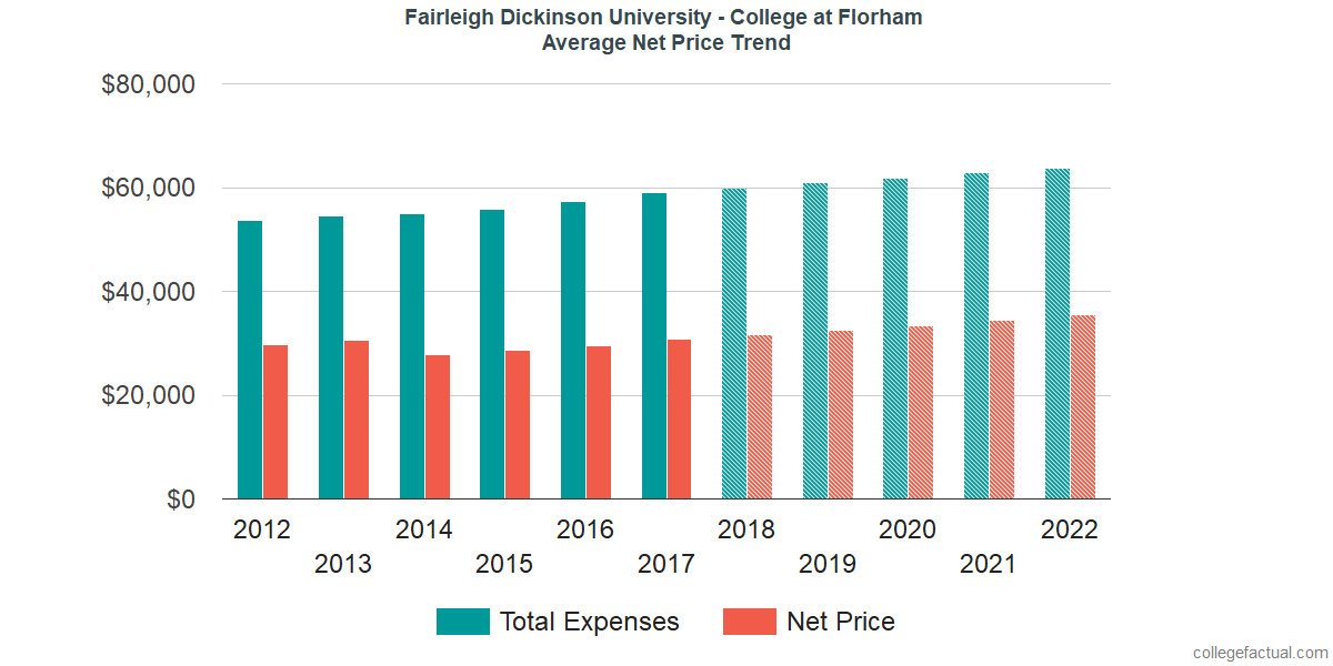 Average Net Price at Fairleigh Dickinson University - Florham Campus