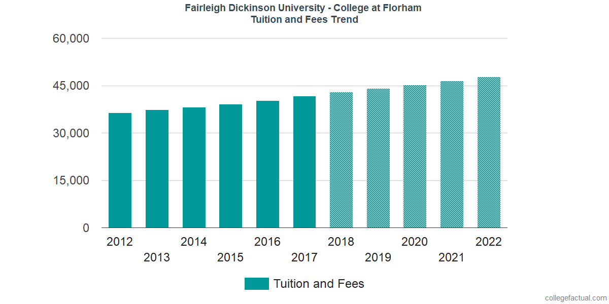 Fairleigh Dickinson University Florham Campus Tuition and Fees