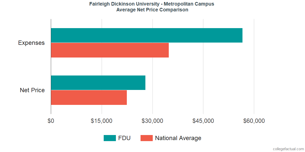 Net Price Comparisons at Fairleigh Dickinson University - Metropolitan Campus