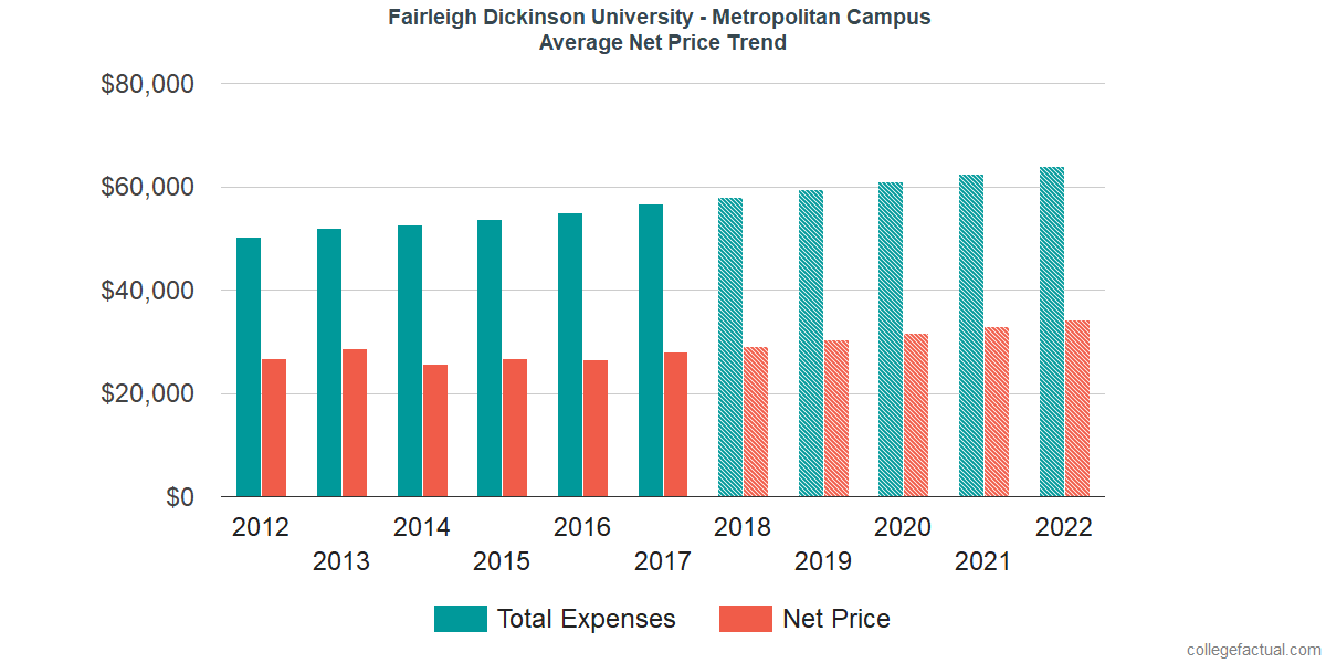 Net Price Trends at Fairleigh Dickinson University - Metropolitan Campus