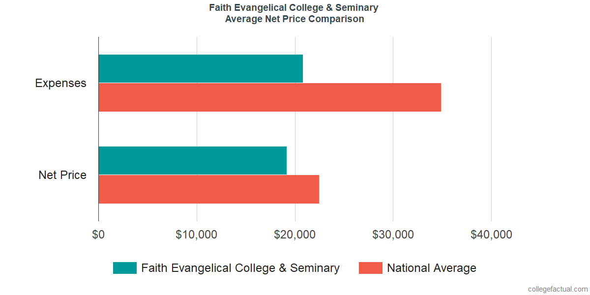 Net Price Comparisons at Faith International University