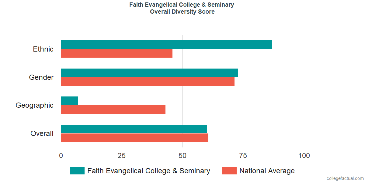 Overall Diversity at Faith International University