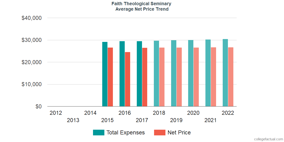 Average Net Price at Faith Theological Seminary