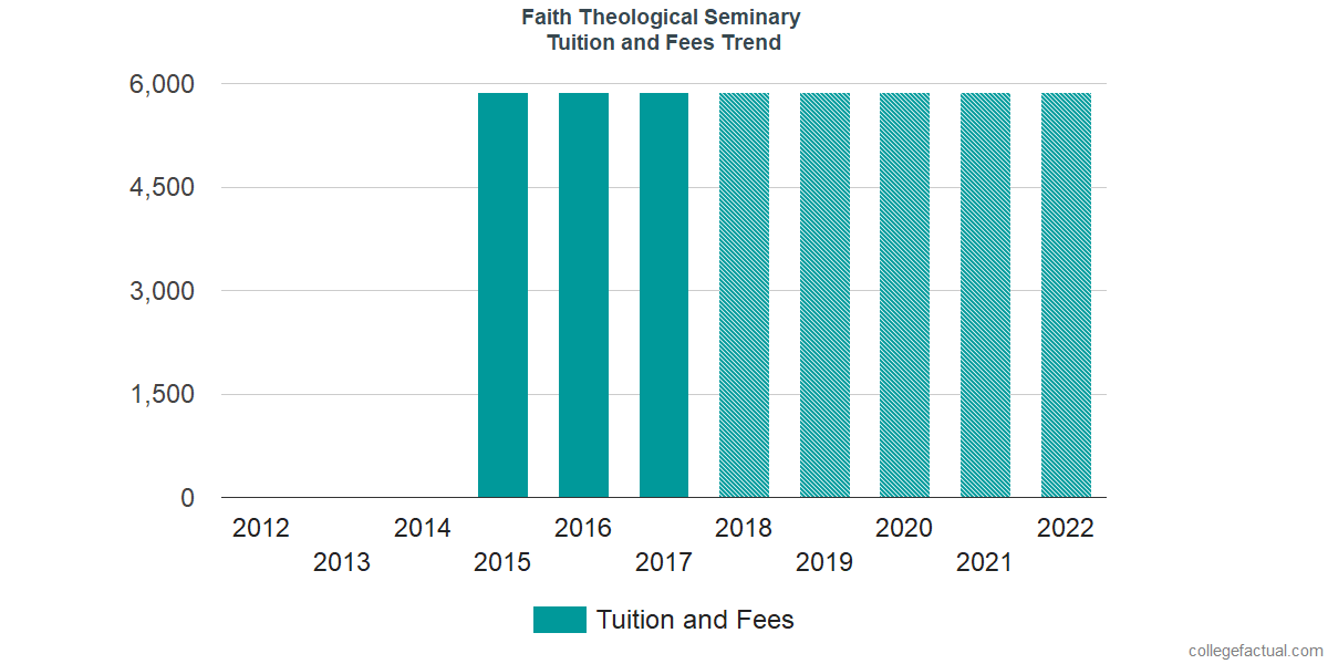 Tuition and Fees Trends at Faith Theological Seminary