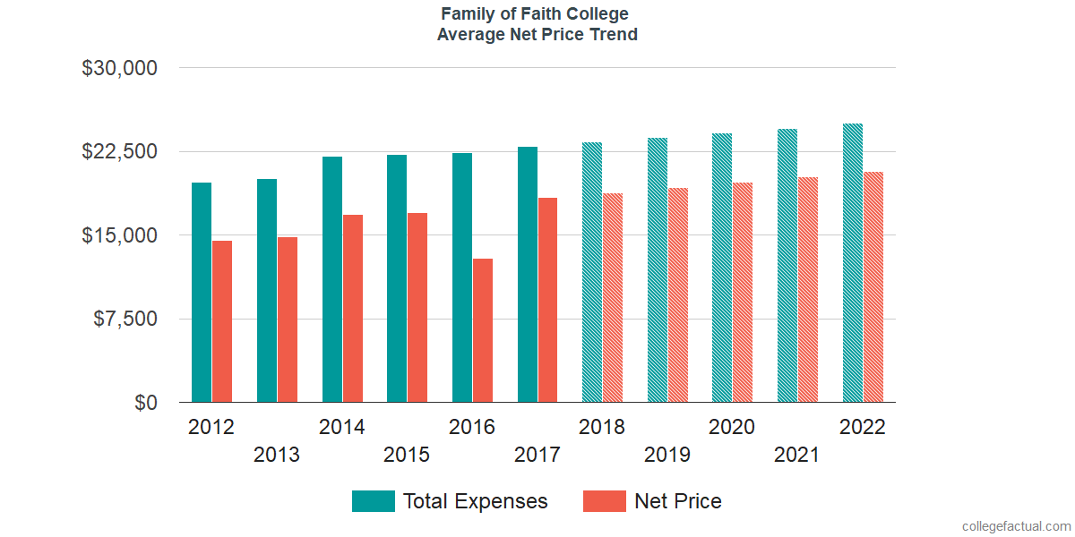 Average Net Price at Family of Faith Christian University