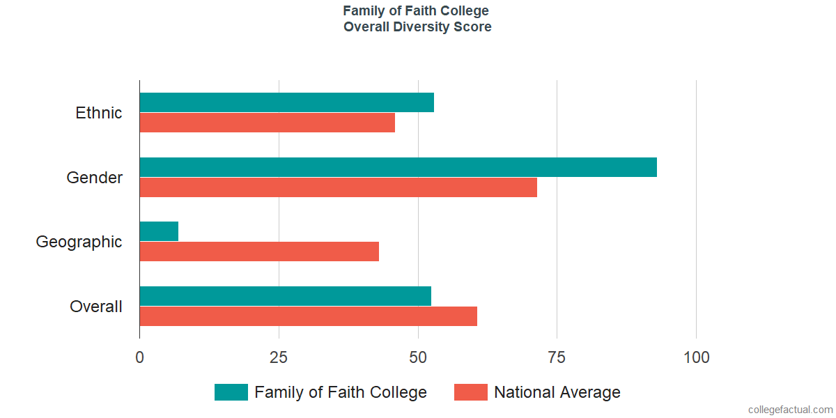 Overall Diversity at Family of Faith Christian University