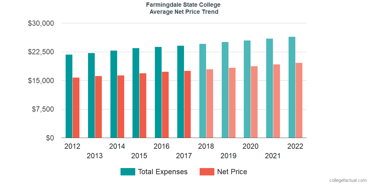 Net Price Trends at Farmingdale State College