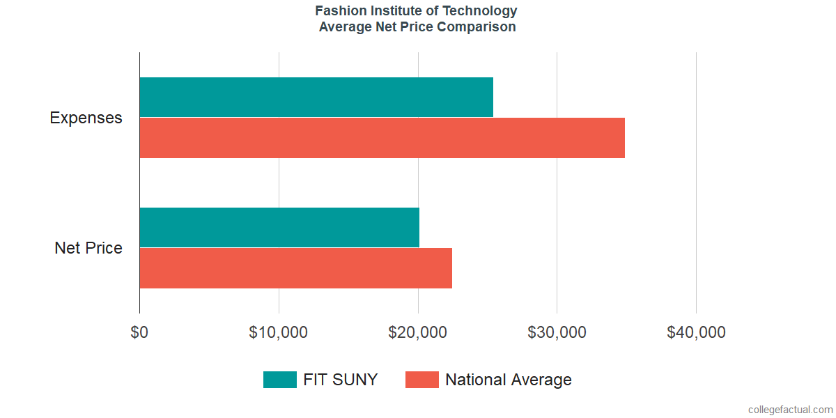 Net Price Comparisons at Fashion Institute of Technology