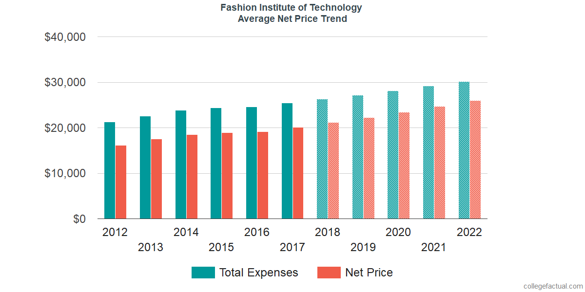 Net Price Trends at Fashion Institute of Technology