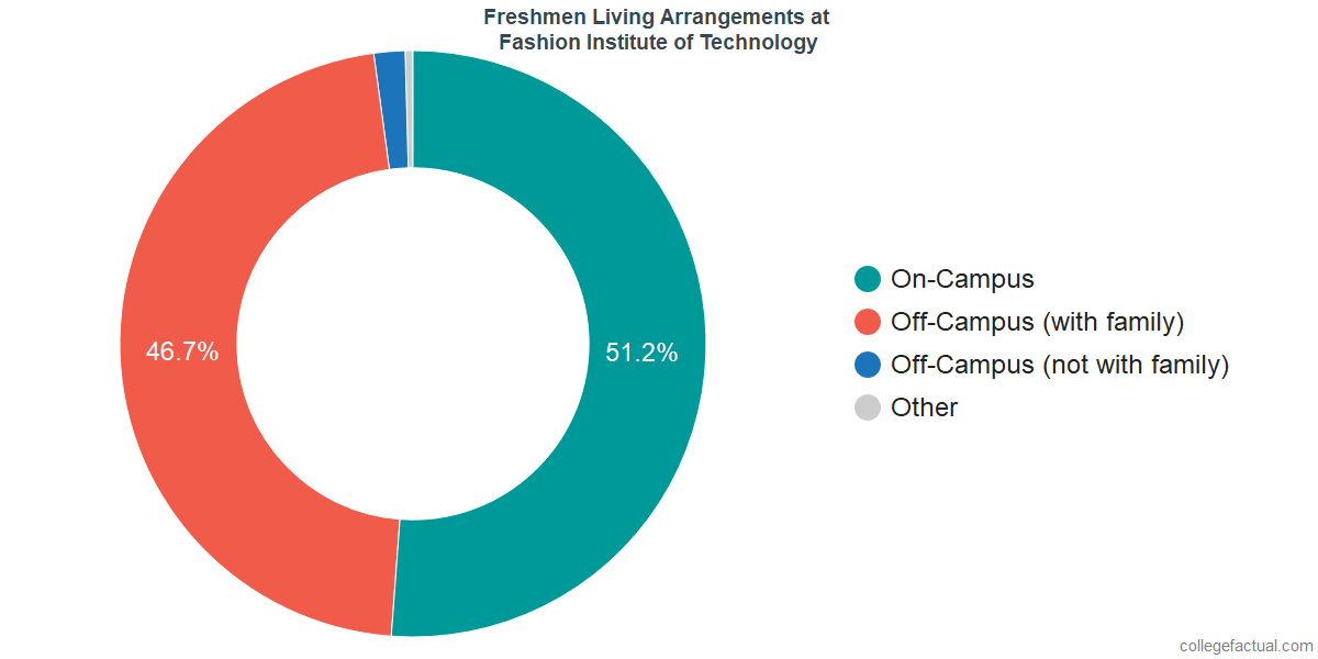 Freshmen Living Arrangements at Fashion Institute of Technology