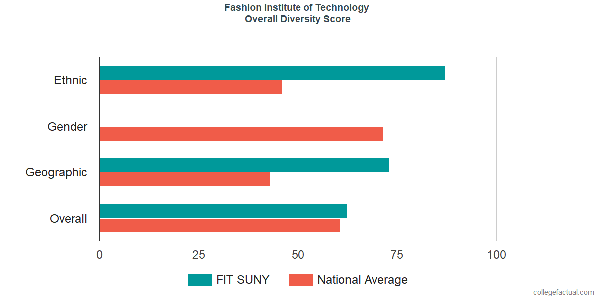 Overall Diversity at Fashion Institute of Technology