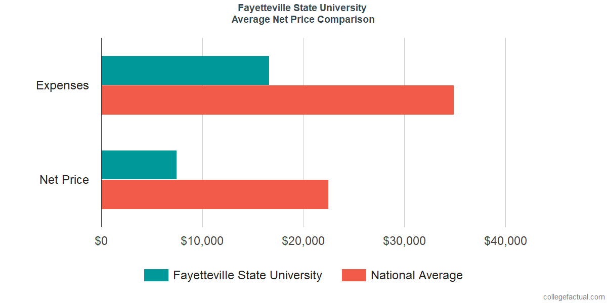 Net Price Comparisons at Fayetteville State University