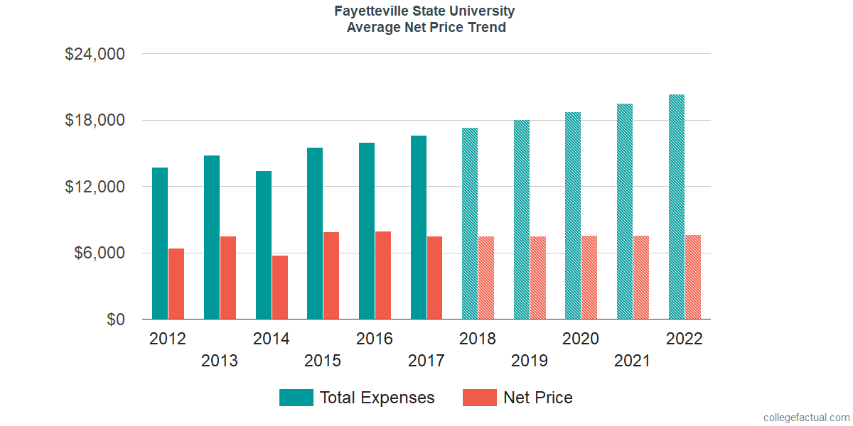 Net Price Trends at Fayetteville State University